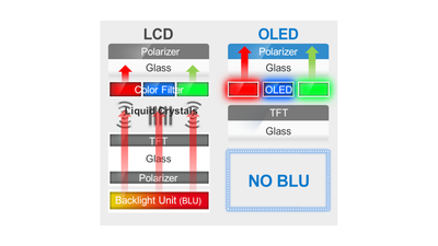 Waarom je zou moeten gaan voor OLED-tv’s?